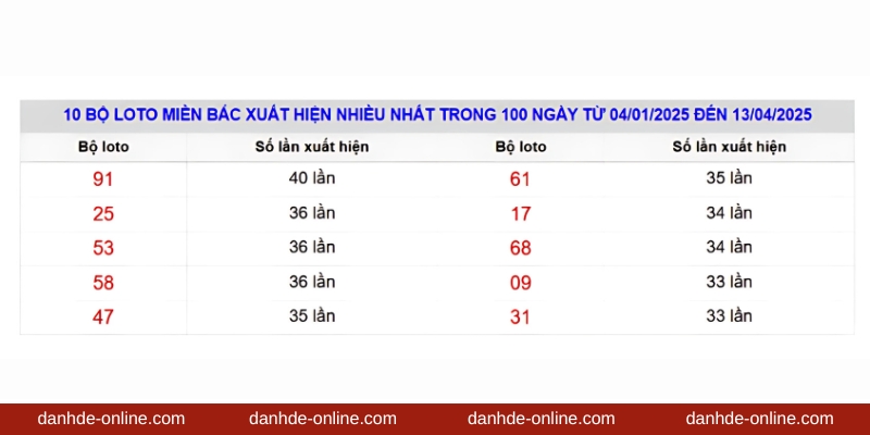Phương Pháp Phân Tích Lô Đề Từ Dữ Liệu Quá Khứ - Lô Đề Online 3 Bảng thống kê loto miền Bắc xuất hiện nhiều nhất từ ngày 04/1 đến 13/4/202