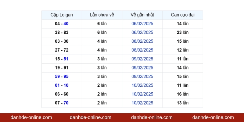 Phương Pháp Phân Tích Lô Đề Từ Dữ Liệu Quá Khứ - Lô Đề Online 4 Ví dụ cho kỳ lô gan