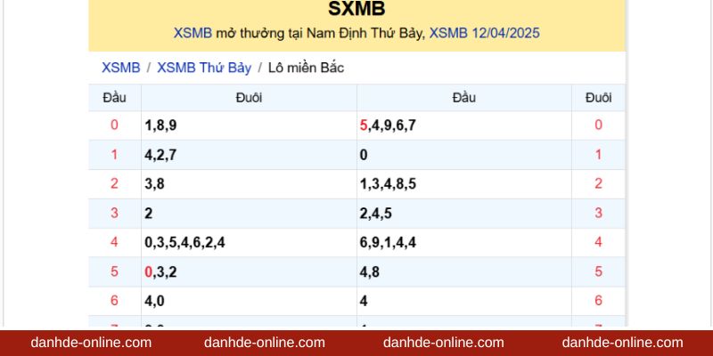 Ví dụ phân tích lô đề theo bảng kết quả ngày 12/4/2025