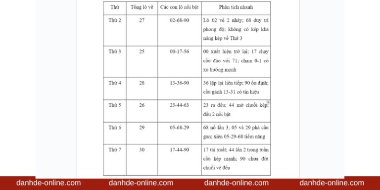 Thống kê lô đề theo tuần mới nhất