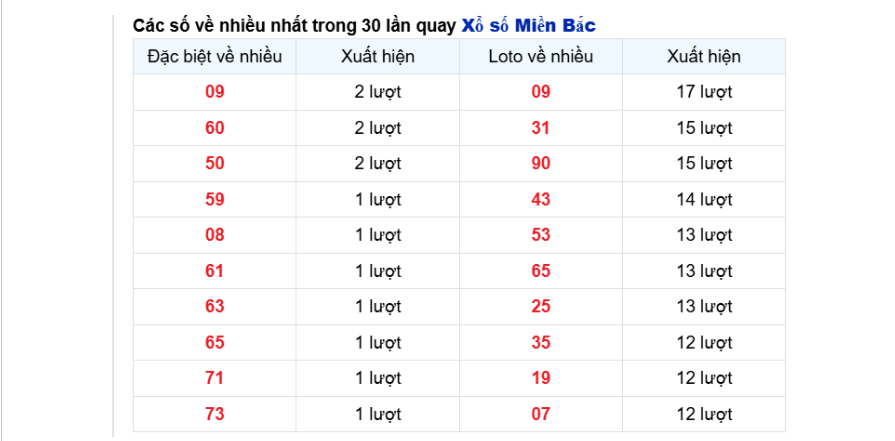 Thống kê cặp số miền Bắc