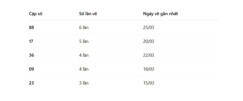 Thống kê các số đề miền Nam về nhiều