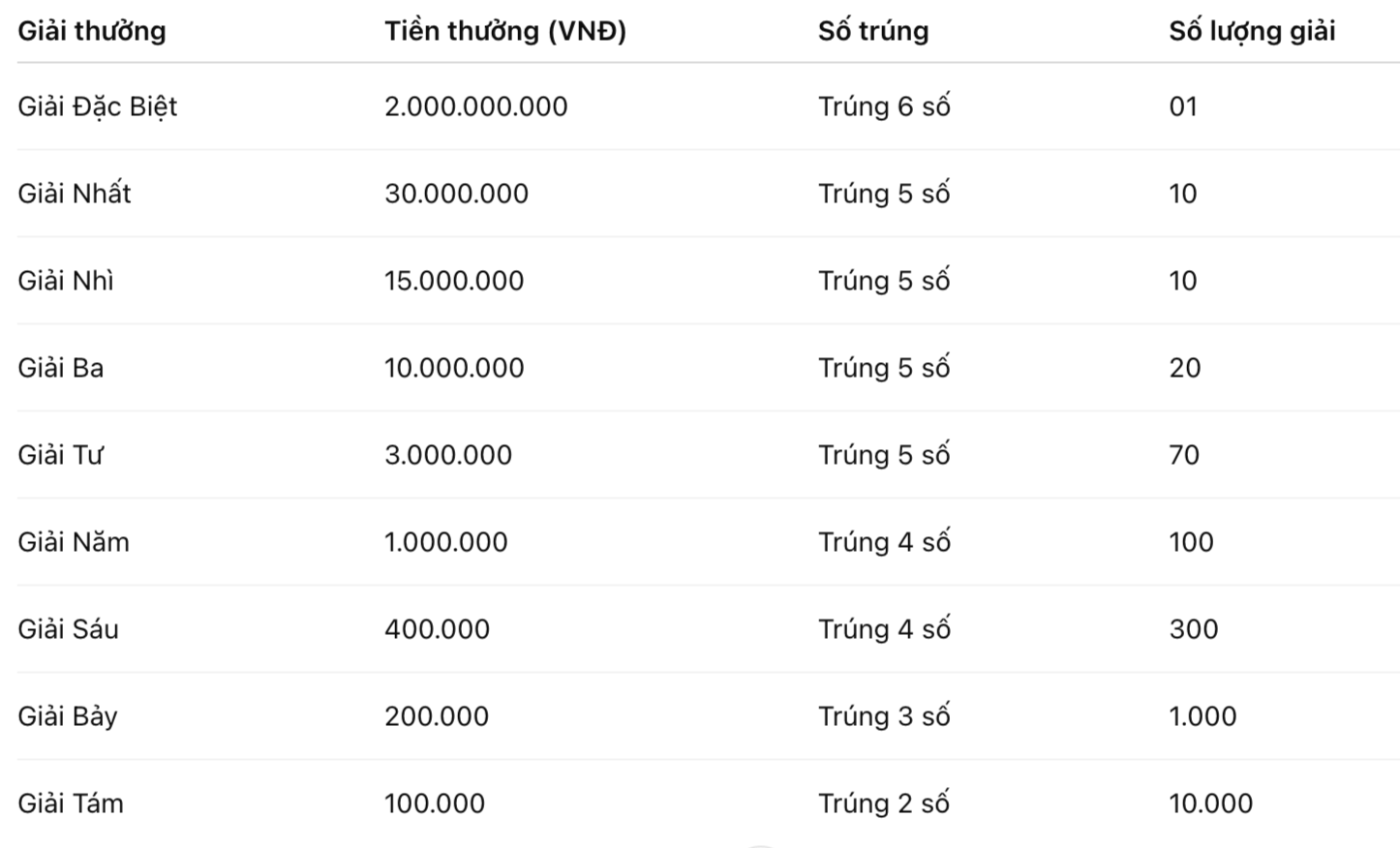 XS Miền Nam 2 Cơ cấu giải thưởng xổ số miền nam