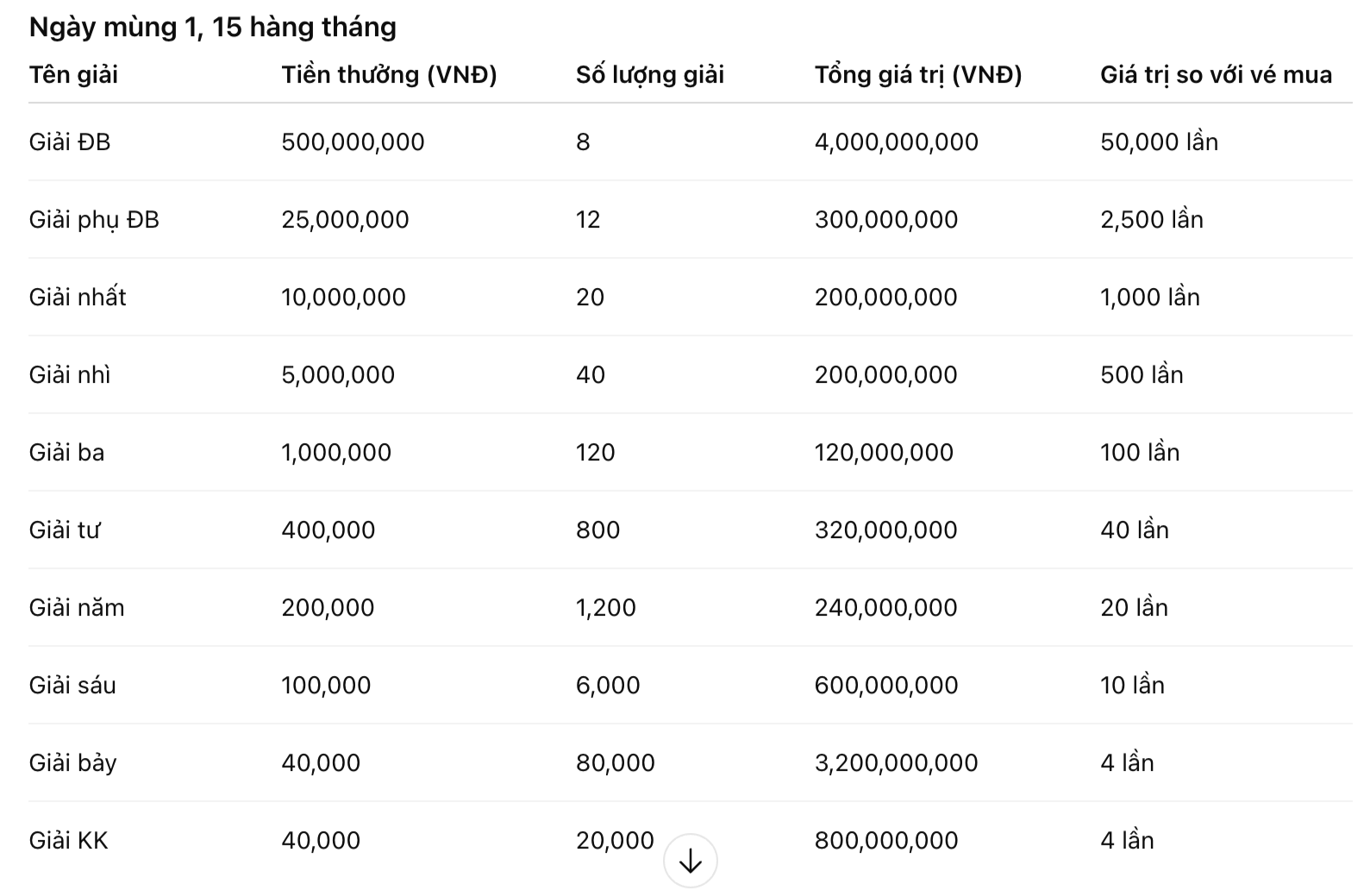 cơ cấu giải thưởng xsmb