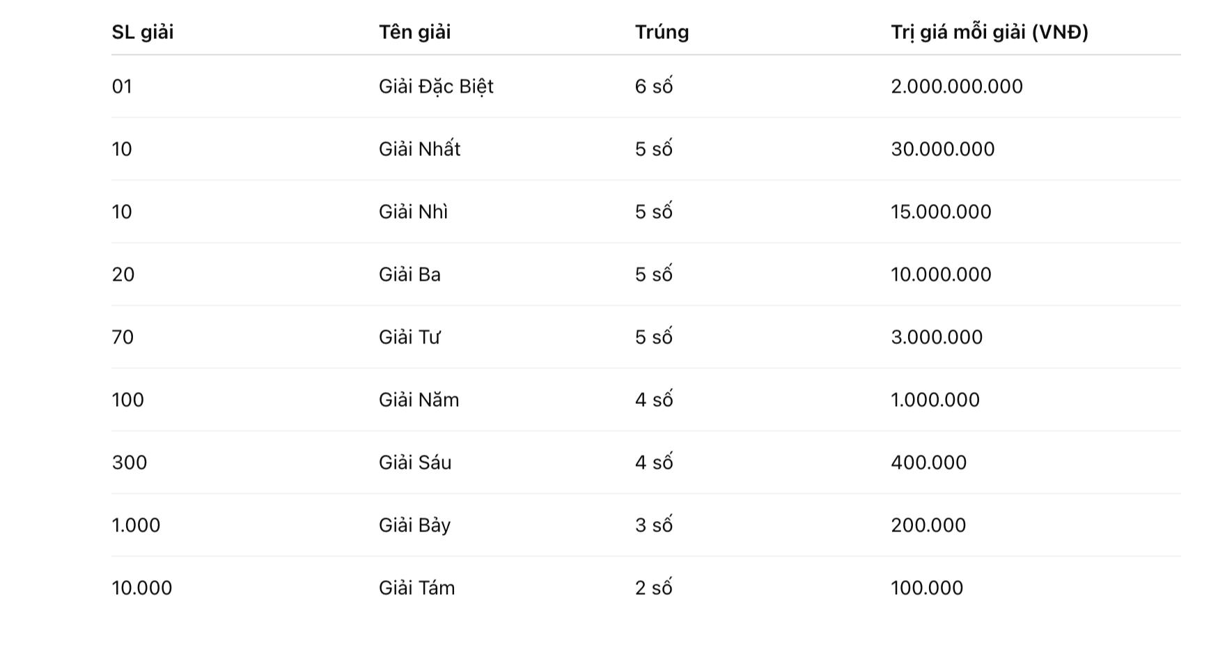 XS Miền Trung 2 cơ cấu giải thưởng xsmt